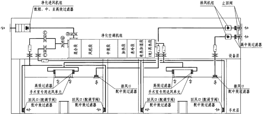 万级手术室设计