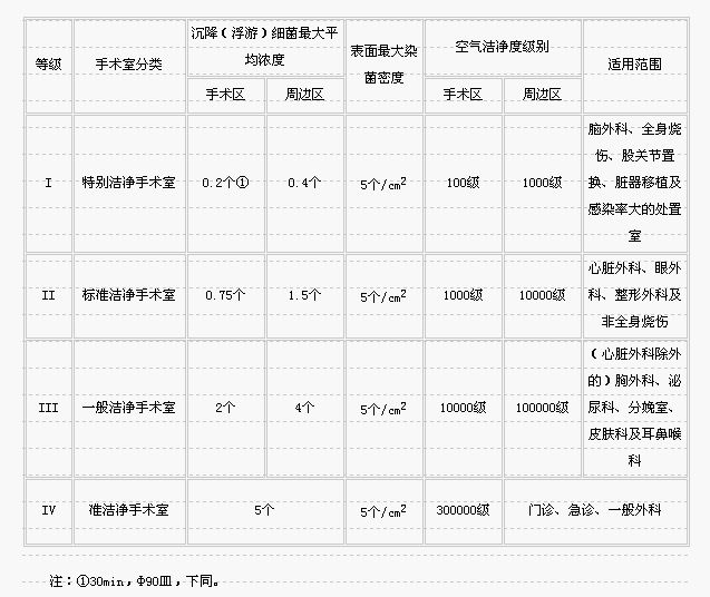 手术室净化级别划分