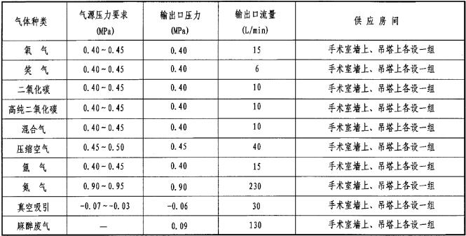 层流手术室医用气体设计